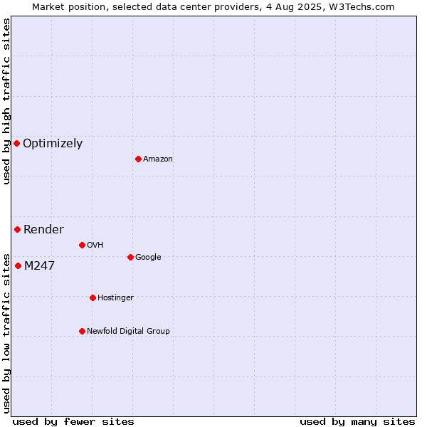 Market position of M247 vs. Render vs. Optimizely