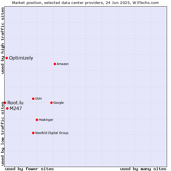 Market position of M247 vs. Optimizely vs. Root.lu