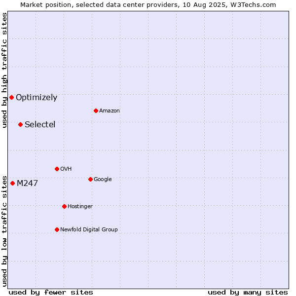 Market position of Selectel vs. M247 vs. Optimizely