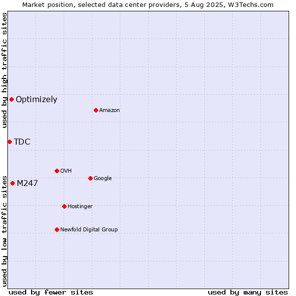 Market position of M247 vs. Optimizely vs. TDC