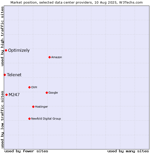 Market position of M247 vs. Optimizely vs. Telenet
