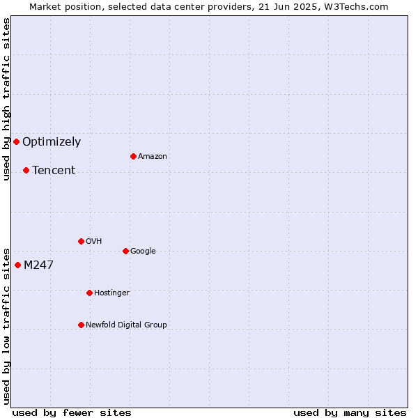Market position of Tencent vs. M247 vs. Optimizely