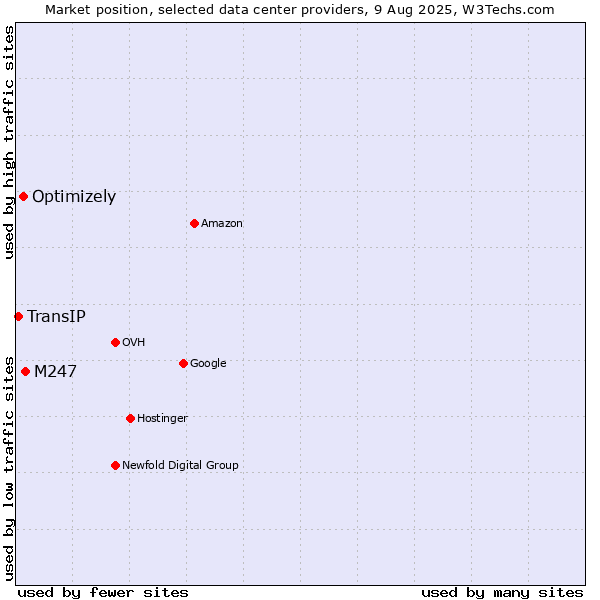 Market position of M247 vs. Optimizely vs. TransIP