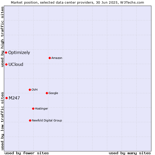 Market position of M247 vs. UCloud vs. Optimizely
