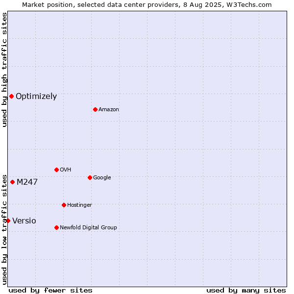 Market position of M247 vs. Optimizely vs. Versio