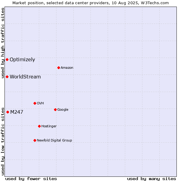 Market position of M247 vs. Optimizely vs. WorldStream