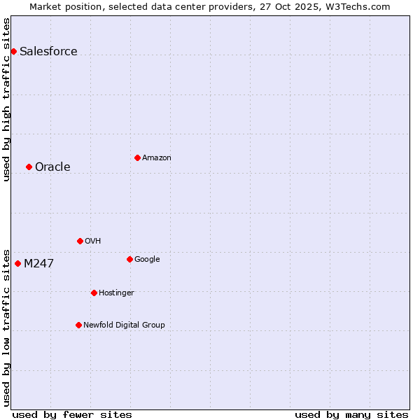 Market position of Oracle vs. M247 vs. Salesforce