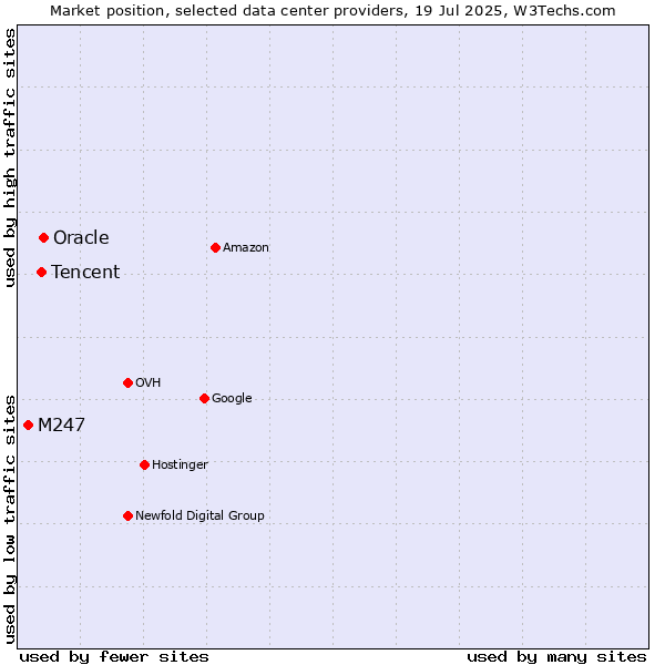 Market position of Oracle vs. Tencent vs. M247