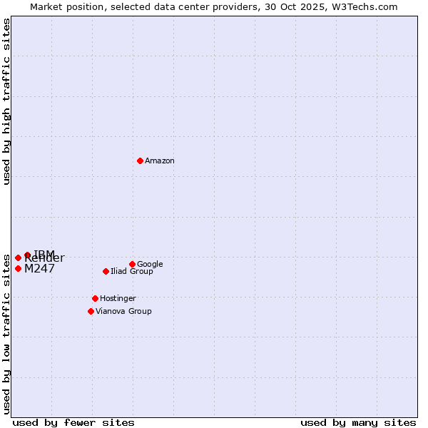 Market position of IBM vs. M247 vs. Render