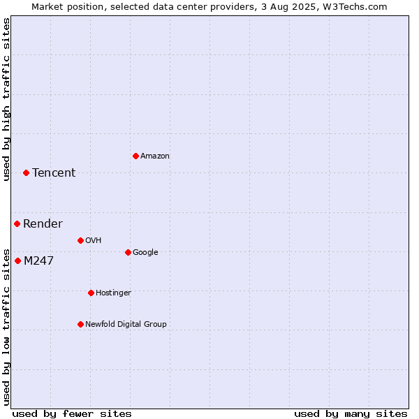 Market position of Tencent vs. M247 vs. Render
