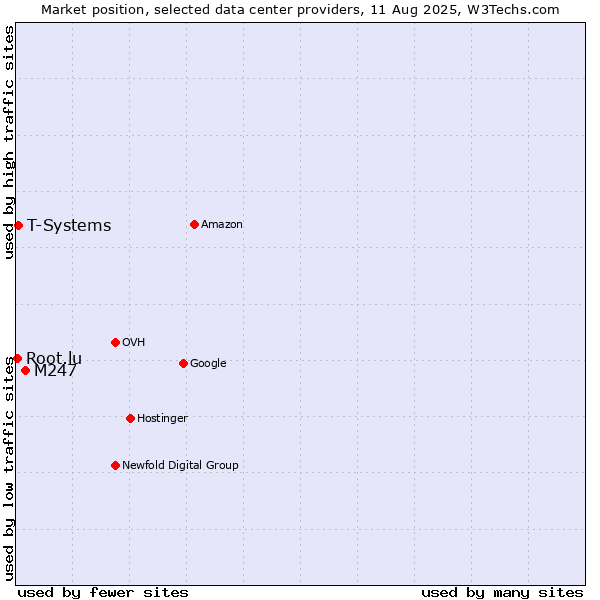Market position of M247 vs. T-Systems vs. Root.lu