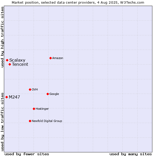 Market position of Tencent vs. Scalaxy vs. M247