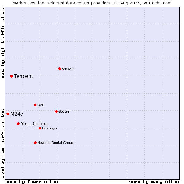 Market position of Your.Online vs. Tencent vs. M247