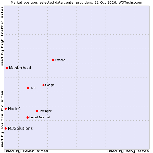 Market position of Masterhost vs. Node4 vs. M3Solutions