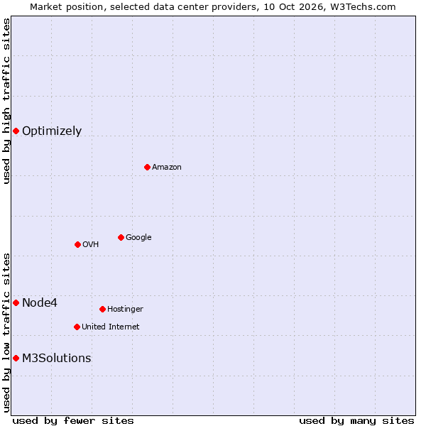 Market position of Optimizely vs. Node4 vs. M3Solutions