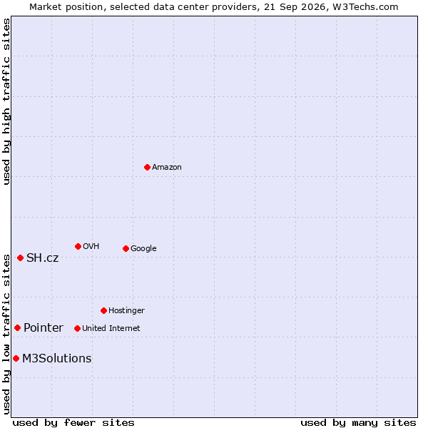 Market position of SH.cz vs. Pointer vs. M3Solutions