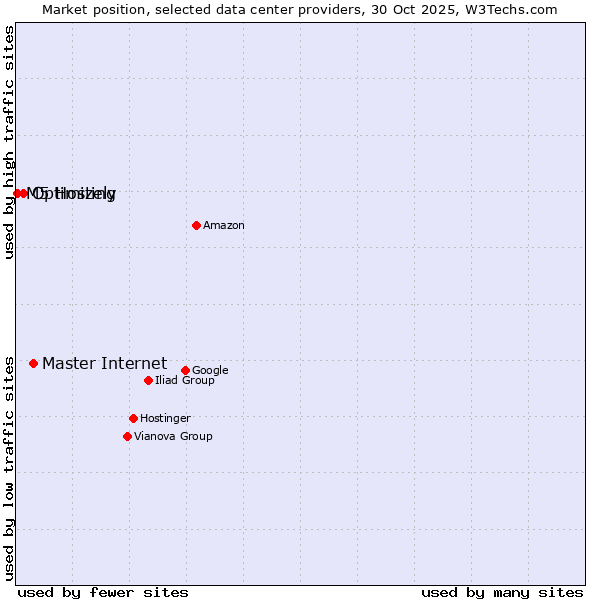 Market position of Master Internet vs. Optimizely vs. M5 Hosting