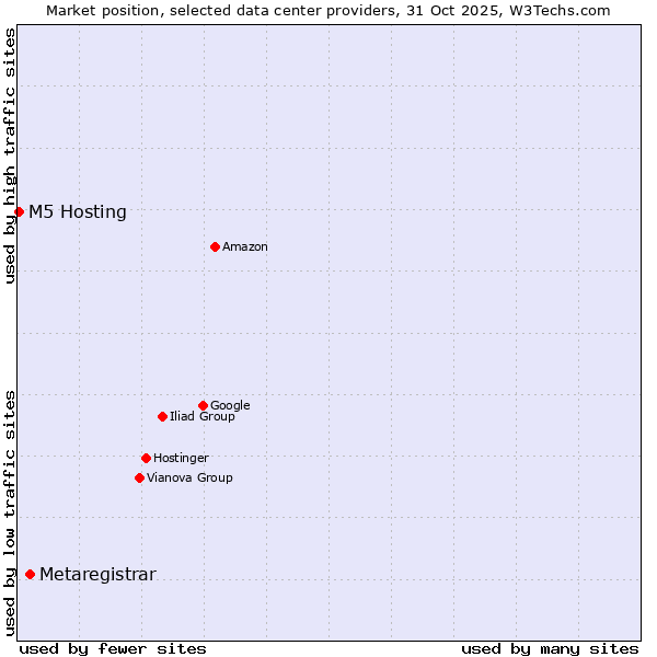 Market position of Metaregistrar vs. M5 Hosting