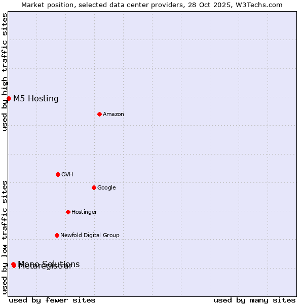 Market position of Metaregistrar vs. Mono Solutions vs. M5 Hosting