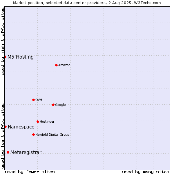 Market position of Metaregistrar vs. Namespace vs. M5 Hosting