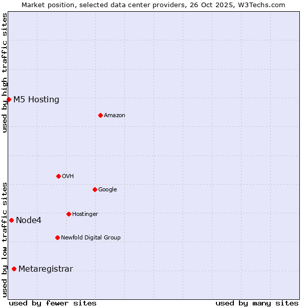 Market position of Metaregistrar vs. Node4 vs. M5 Hosting