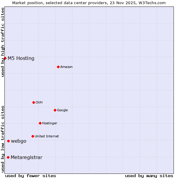 Market position of webgo vs. Metaregistrar vs. M5 Hosting