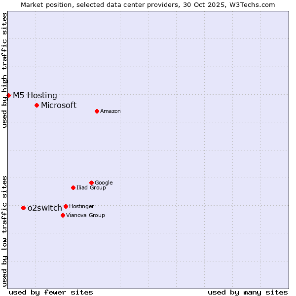 Market position of Microsoft vs. o2switch vs. M5 Hosting