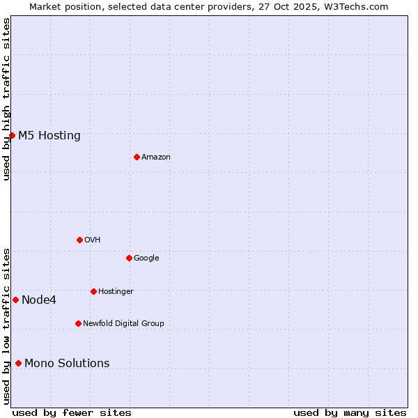 Market position of Mono Solutions vs. Node4 vs. M5 Hosting