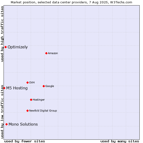 Market position of Mono Solutions vs. Optimizely vs. M5 Hosting