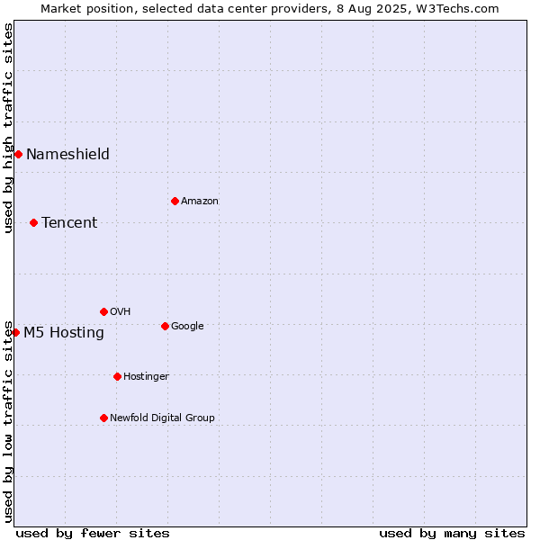 Market position of Tencent vs. Nameshield vs. M5 Hosting