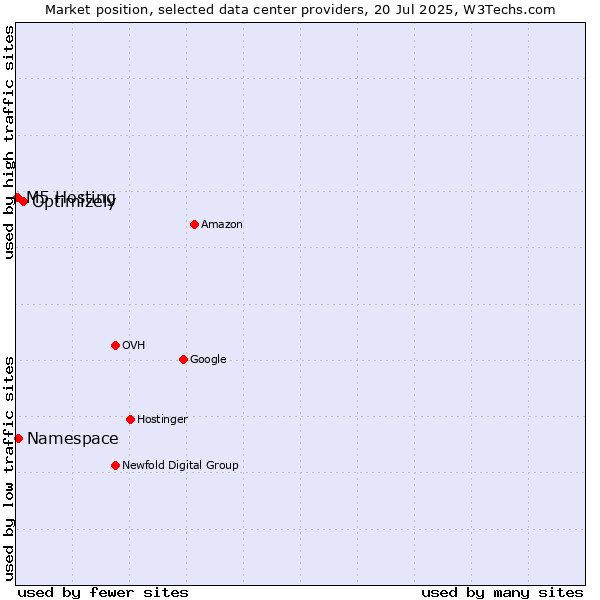 Market position of Optimizely vs. Namespace vs. M5 Hosting
