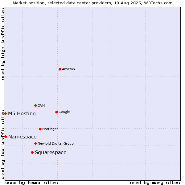 Market position of Squarespace vs. Namespace vs. M5 Hosting