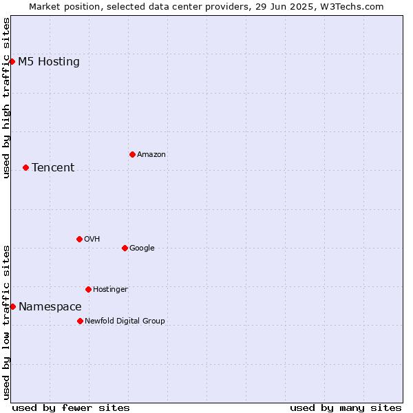 Market position of Tencent vs. Namespace vs. M5 Hosting