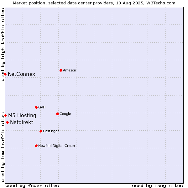 Market position of Netdirekt vs. M5 Hosting vs. NetConnex