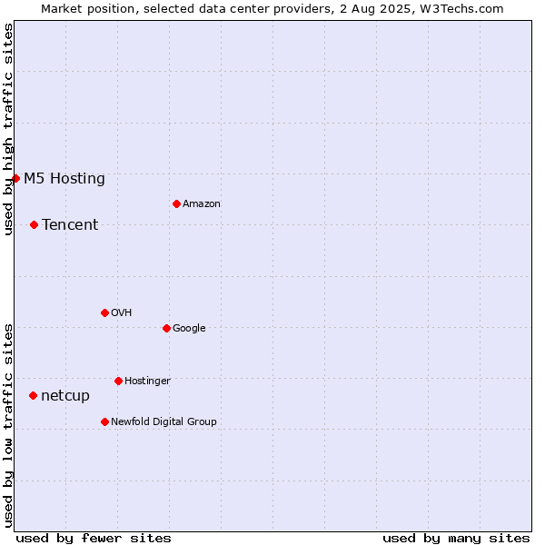 Market position of Tencent vs. netcup vs. M5 Hosting