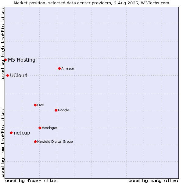 Market position of netcup vs. UCloud vs. M5 Hosting