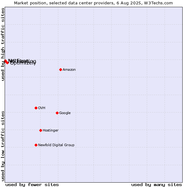 Market position of Optimizely vs. NetEase vs. M5 Hosting