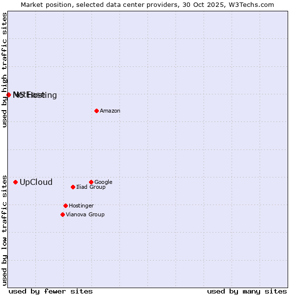 Market position of UpCloud vs. NetEase vs. M5 Hosting
