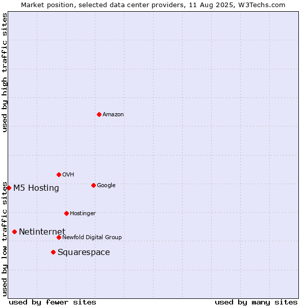 Market position of Squarespace vs. Netinternet vs. M5 Hosting