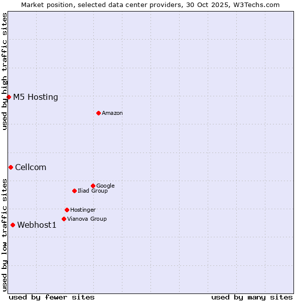 Market position of Webhost1 vs. Cellcom vs. M5 Hosting