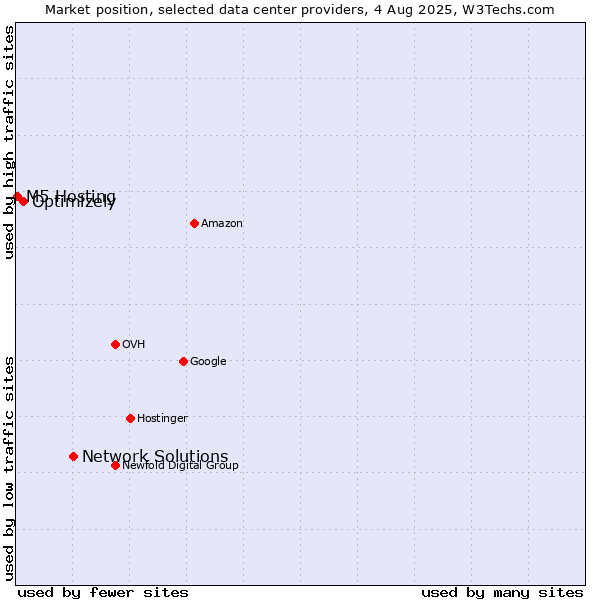 Market position of Network Solutions vs. Optimizely vs. M5 Hosting