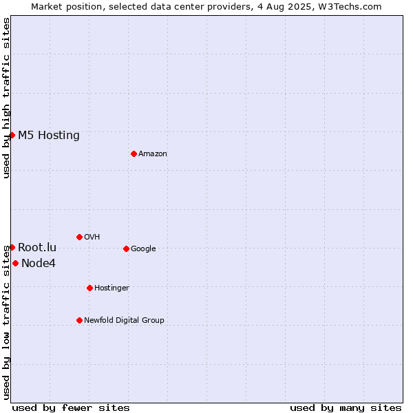 Market position of Node4 vs. M5 Hosting vs. Root.lu