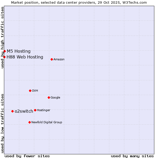 Market position of o2switch vs. M5 Hosting vs. H88 Web Hosting
