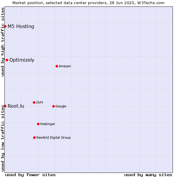 Market position of Optimizely vs. M5 Hosting vs. Root.lu
