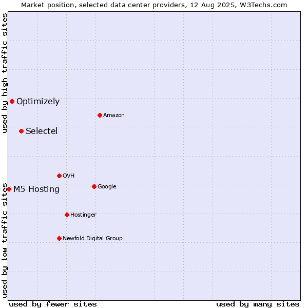 Market position of Selectel vs. Optimizely vs. M5 Hosting