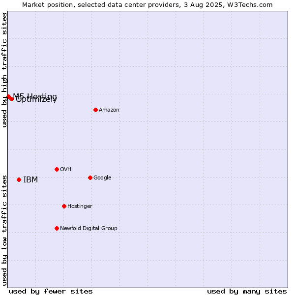 Market position of IBM vs. Optimizely vs. M5 Hosting