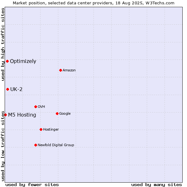 Market position of UK-2 vs. Optimizely vs. M5 Hosting