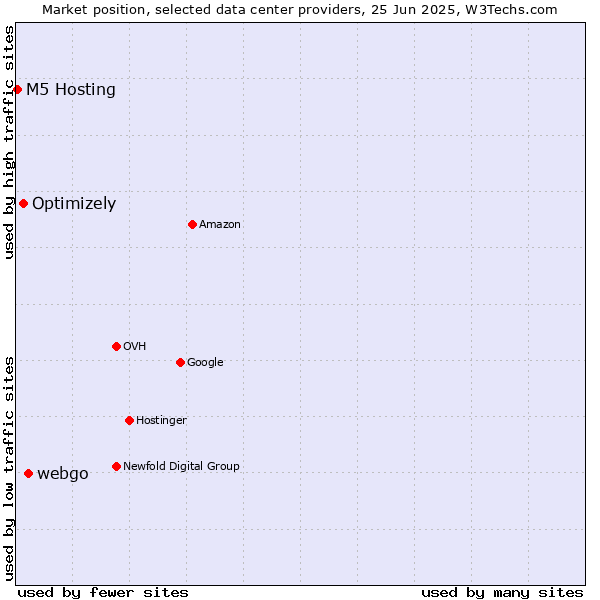 Market position of webgo vs. Optimizely vs. M5 Hosting