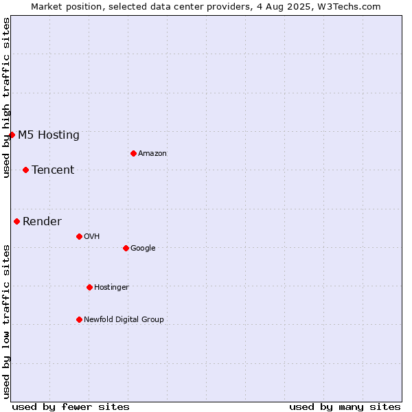 Market position of Tencent vs. Render vs. M5 Hosting