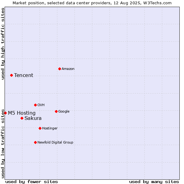 Market position of Sakura vs. Tencent vs. M5 Hosting